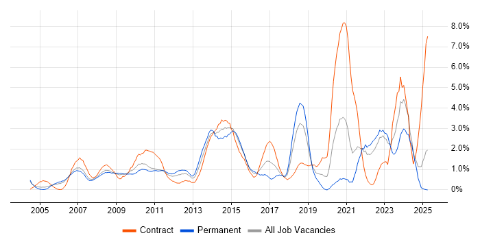 Job vacancy trend for Validation in Derbyshire Job vacancy trend for Validation in Derbyshire