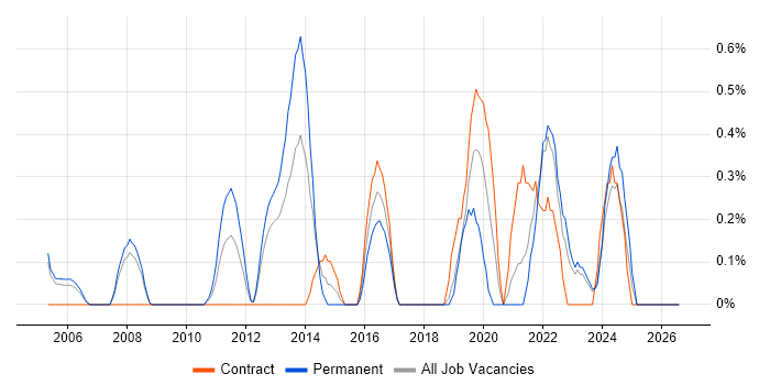 Value Proposition job vacancy trend in Derbyshire