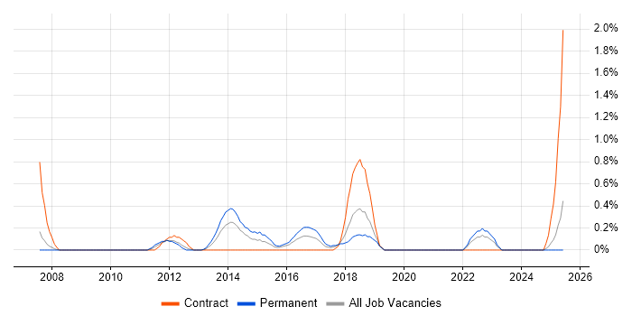 Job vacancy trend for vCenter Server in Derbyshire