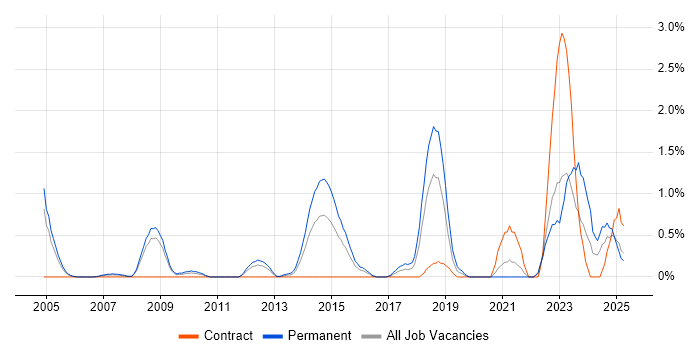 Job vacancy trend for VHDL in Derbyshire Job vacancy trend for VHDL in Derbyshire