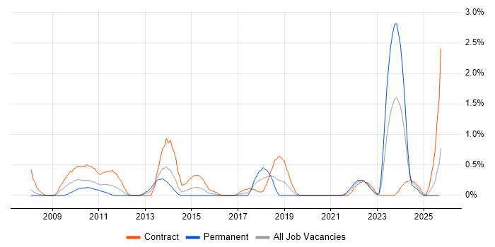Virtual Desktop job vacancy trend in Derbyshire Virtual Desktop job vacancy trend in Derbyshire
