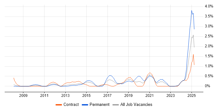 Job vacancy trend for Virtual Environments in Derbyshire