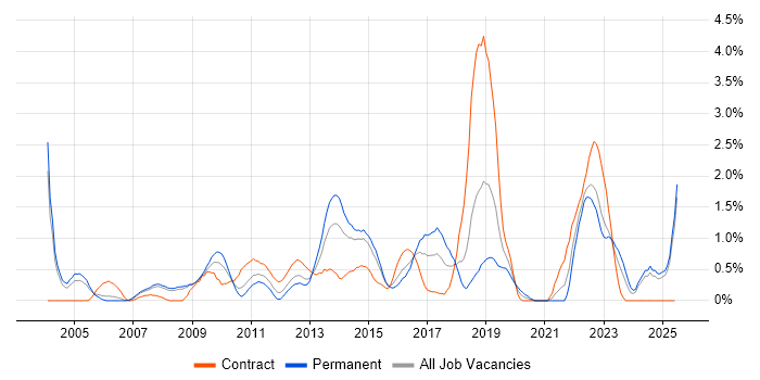 Job vacancy trend for Virtual Team in Derbyshire