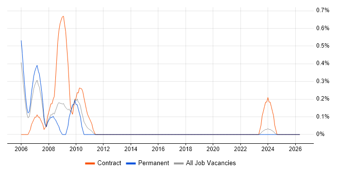 VisionPLUS job vacancy trend in Derbyshire