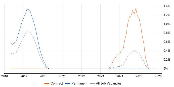 Visual Studio Code job vacancy trend in Derbyshire