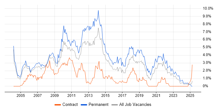 Job vacancy trend for Visual Studio in Derbyshire