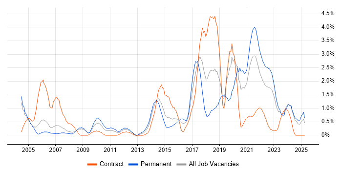 Job vacancy trend for Visualisation in Derbyshire Job vacancy trend for Visualisation in Derbyshire