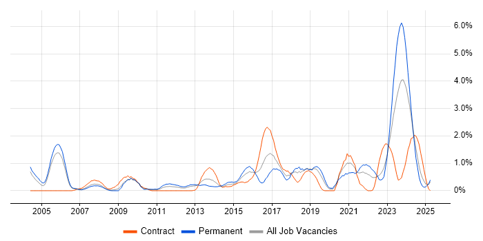 Job vacancy trend for VLAN in Derbyshire Job vacancy trend for VLAN in Derbyshire