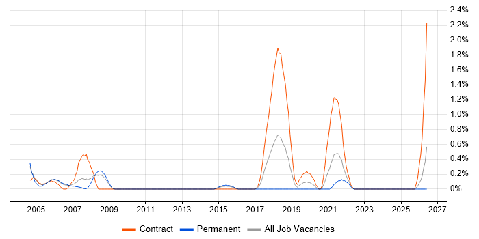 VMS job vacancy trend in Derbyshire