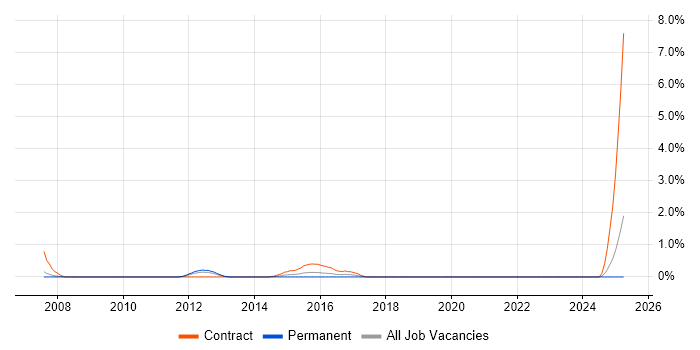 Job vacancy trend for VMware Architect in Derbyshire