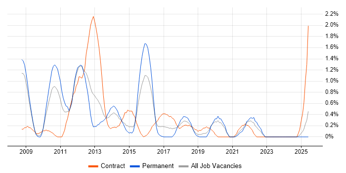 Job vacancy trend for VMware Engineer in Derbyshire