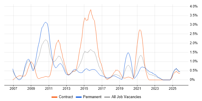 VMware ESXi job vacancy trend in Derbyshire