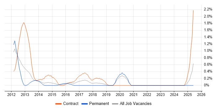 Job vacancy trend for VMware Infrastructure Engineer in Derbyshire