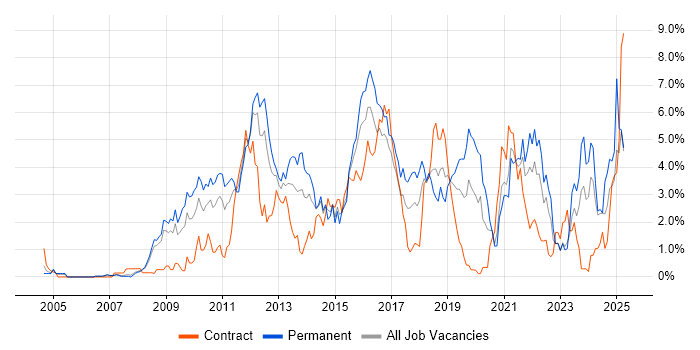 Job vacancy trend for VMware Infrastructure in Derbyshire Job vacancy trend for VMware Infrastructure in Derbyshire