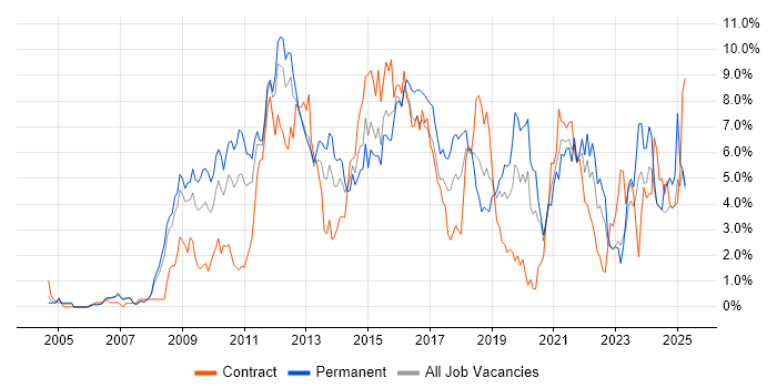 Job vacancy trend for VMware in Derbyshire Job vacancy trend for VMware in Derbyshire