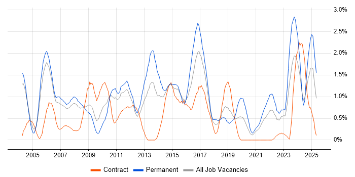 Job vacancy trend for VoIP in Derbyshire Job vacancy trend for VoIP in Derbyshire