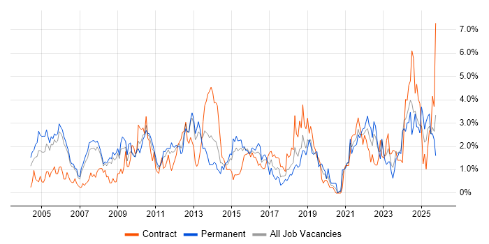 VPN job vacancy trend in Derbyshire