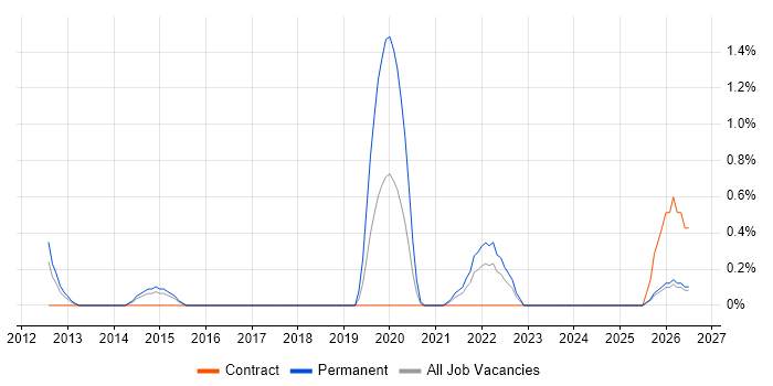 VSAN job vacancy trend in Derbyshire