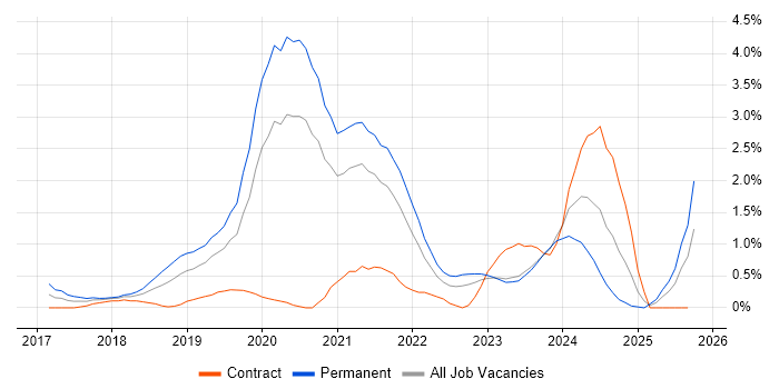 Vue job vacancy trend in Derbyshire Vue job vacancy trend in Derbyshire
