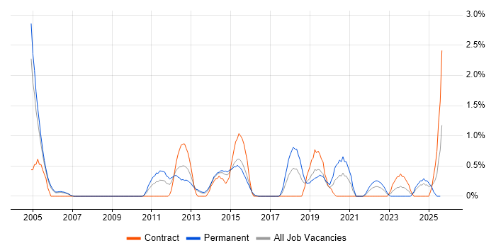 Job vacancy trend for Vulnerability Assessment in Derbyshire Job vacancy trend for Vulnerability Assessment in Derbyshire