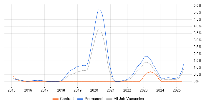 Job vacancy trend for Vulnerability Scanning in Derbyshire
