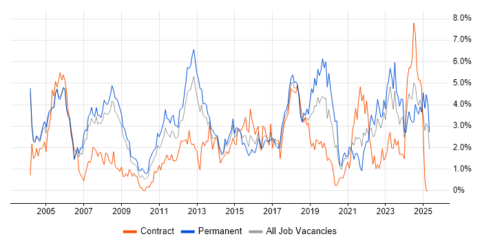 Job vacancy trend for WAN in Derbyshire Job vacancy trend for WAN in Derbyshire