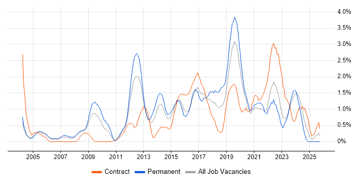 Waterfall job vacancy trend in Derbyshire