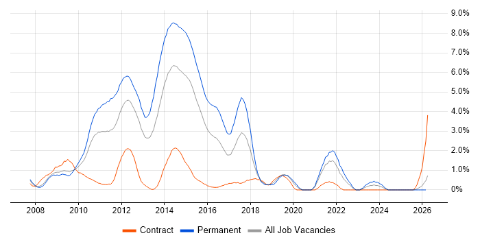 WCF job vacancy trend in Derbyshire
