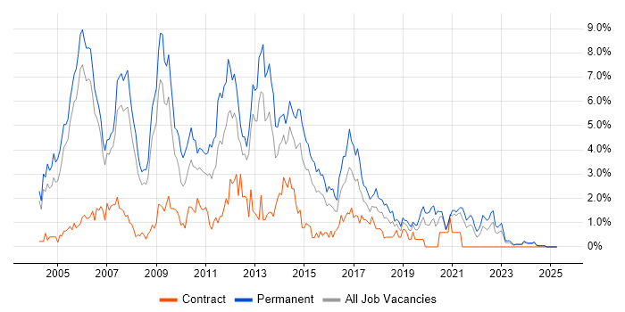 Job vacancy trend for Web Developer in Derbyshire Job vacancy trend for Web Developer in Derbyshire