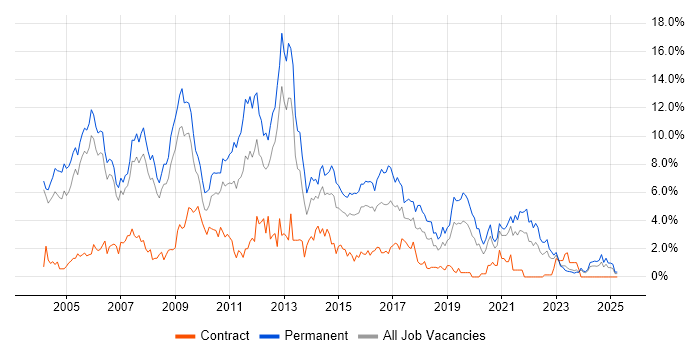 Job vacancy trend for Web Development in Derbyshire Job vacancy trend for Web Development in Derbyshire