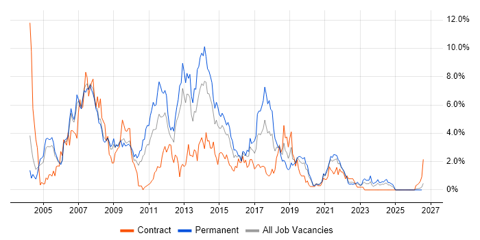 Web Services job vacancy trend in Derbyshire