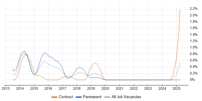 Job vacancy trend for WebDriver in Derbyshire