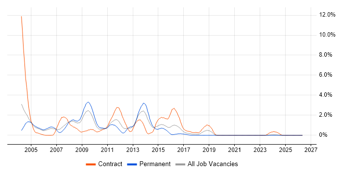 WebSphere job vacancy trend in Derbyshire