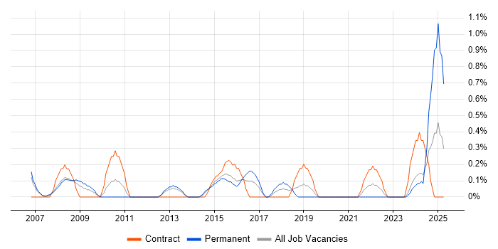 Job vacancy trend for WFM in Derbyshire Job vacancy trend for WFM in Derbyshire