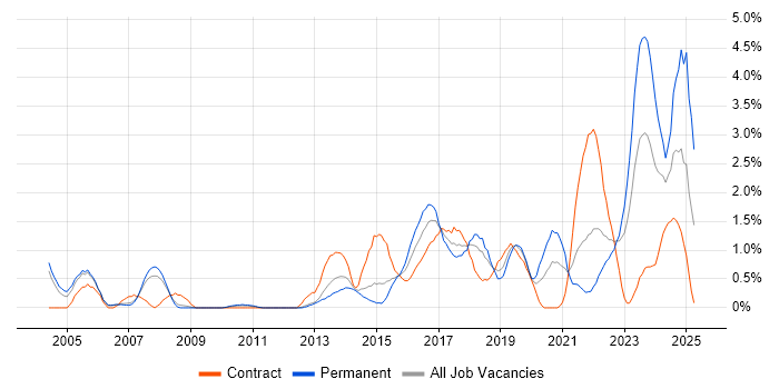 Job vacancy trend for Wi-Fi in Derbyshire Job vacancy trend for Wi-Fi in Derbyshire