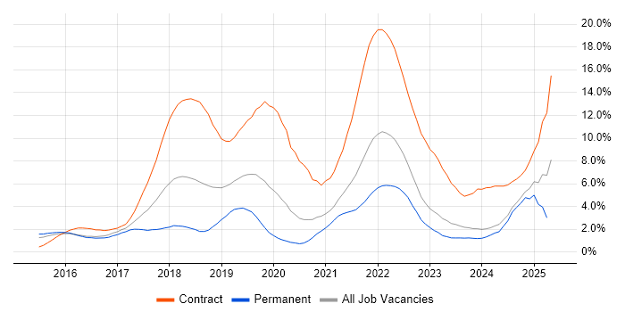 Job vacancy trend for Windows 10 in Derbyshire Job vacancy trend for Windows 10 in Derbyshire