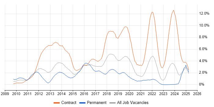 Job vacancy trend for Windows 7 in Derbyshire Job vacancy trend for Windows 7 in Derbyshire