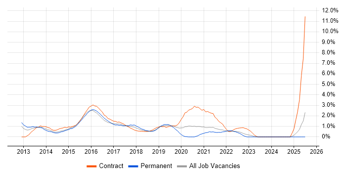 Job vacancy trend for Windows 8 in Derbyshire