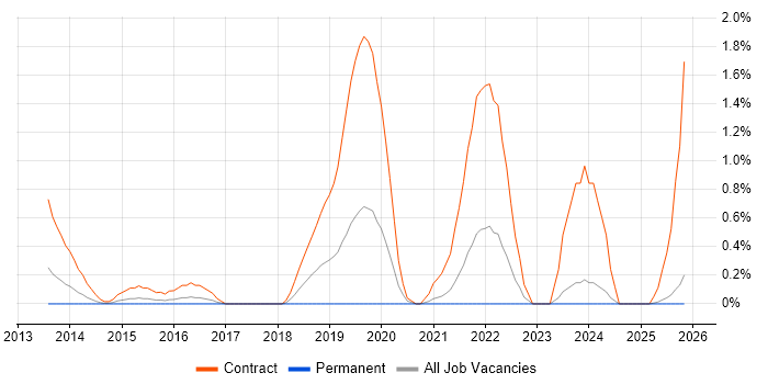 Windows Deployment Engineer job vacancy trend in Derbyshire