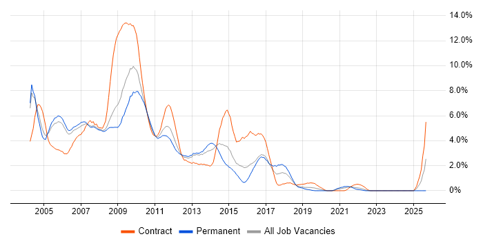 Job vacancy trend for Windows Server 2003 in Derbyshire