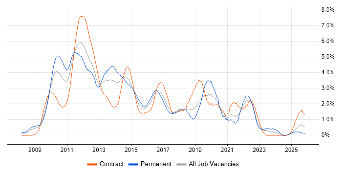 Windows Server 2008 job vacancy trend in Derbyshire