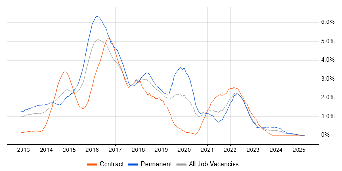 Job vacancy trend for Windows Server 2012 in Derbyshire Job vacancy trend for Windows Server 2012 in Derbyshire