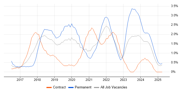 Job vacancy trend for Windows Server 2016 in Derbyshire Job vacancy trend for Windows Server 2016 in Derbyshire