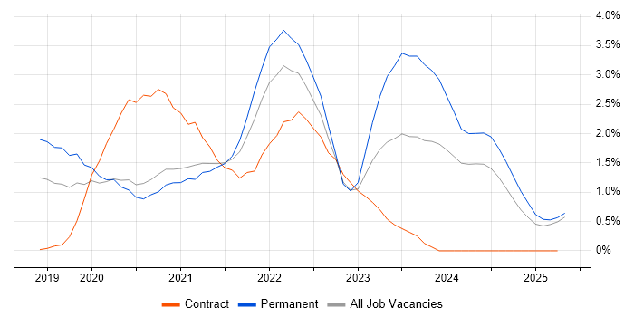 Job vacancy trend for Windows Server 2019 in Derbyshire Job vacancy trend for Windows Server 2019 in Derbyshire