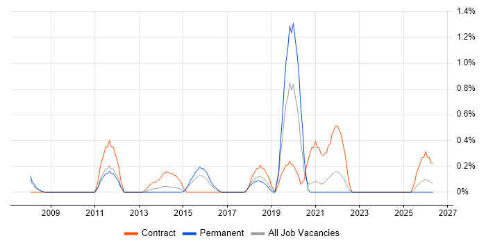 Windows Server Engineer job vacancy trend in Derbyshire