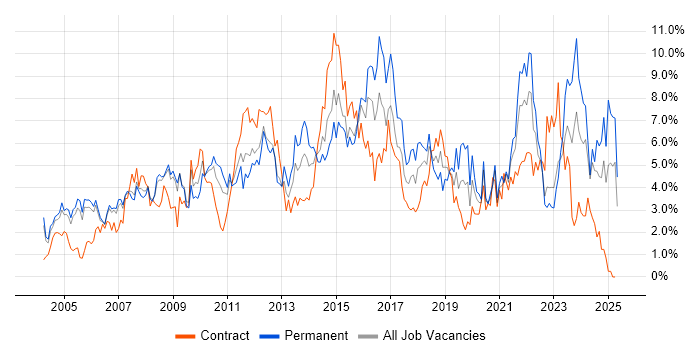 Job vacancy trend for Windows Server in Derbyshire Job vacancy trend for Windows Server in Derbyshire