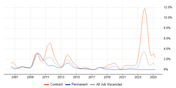 Job vacancy trend for Windows Vista in Derbyshire Job vacancy trend for Windows Vista in Derbyshire
