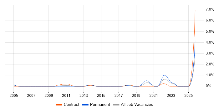 Wintel Analyst job vacancy trend in Derbyshire Wintel Analyst job vacancy trend in Derbyshire