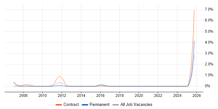 Wintel Specialist job vacancy trend in Derbyshire Wintel Specialist job vacancy trend in Derbyshire
