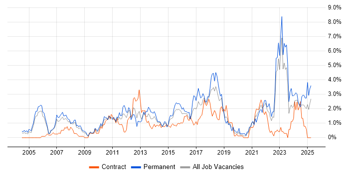 Job vacancy trend for Wireless in Derbyshire Job vacancy trend for Wireless in Derbyshire